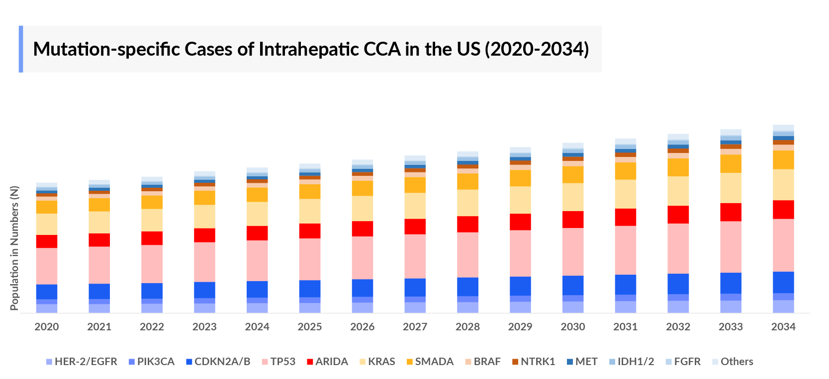 Mutation-specific Cases of Intrahepatic CCA